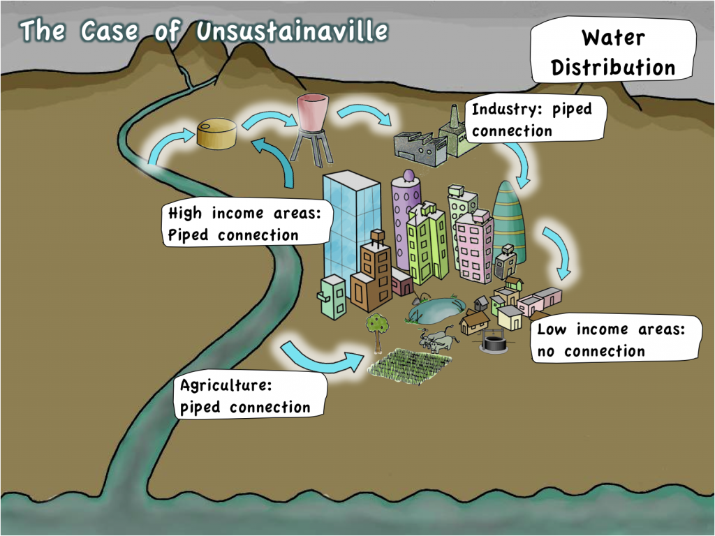 How is Water Distributed? SSWM